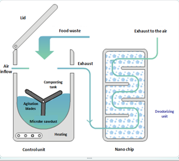Design of Compost Machine